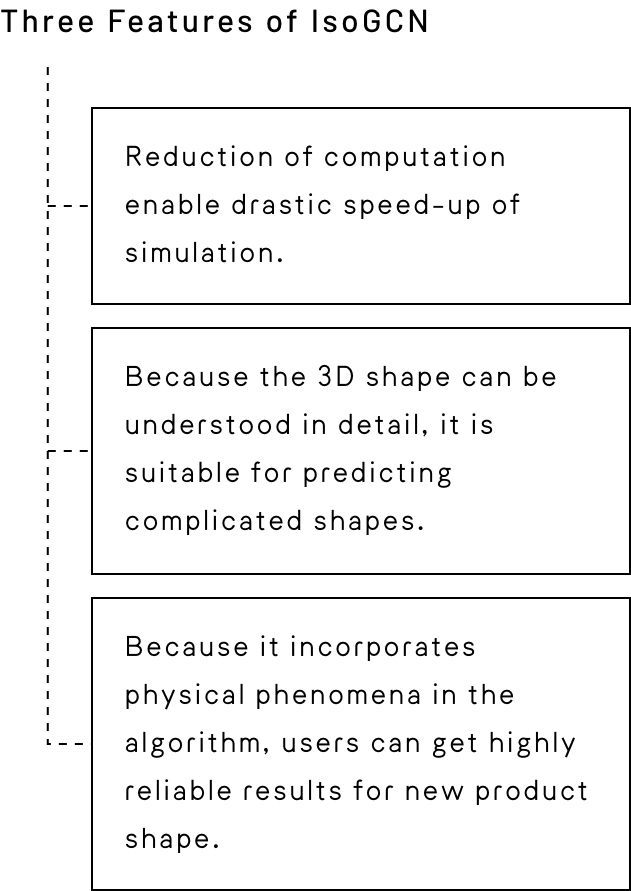 Three Features of IsoGCN,Reduction of computation enable drastic speed-up of simulation, Because the 3D shape can be understood in detail, it is suitable for predicting complicated shapes, Because it incorporates physical phenomena in the algorithm, users can get highly reliable results for new product shape.