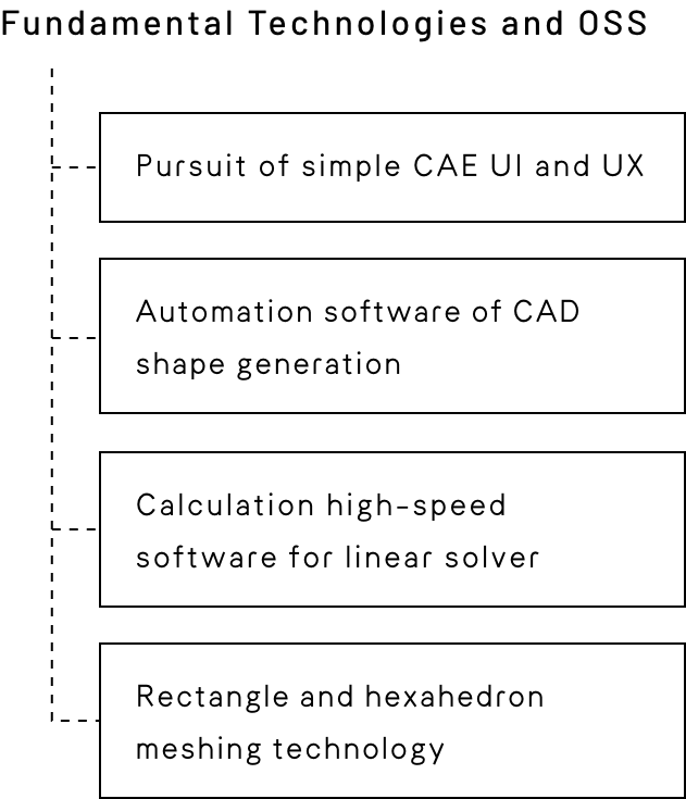 Fundamental Technologies andOSS、Pursuit of simple CAE UI and UX, Automation software of CAD shape generation, Calculation high-speed software for linear solver, Rectangle and hexahedron meshing technology