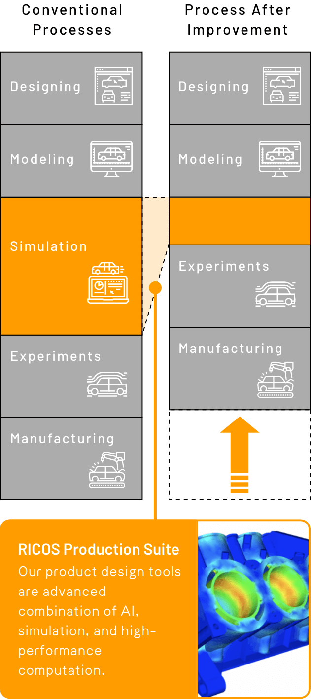 Process after Improvement