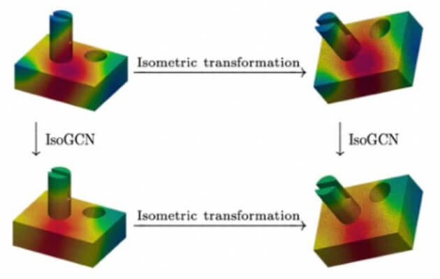 ③Machine learning algorithm incorporating the characteristics of physical phenomena